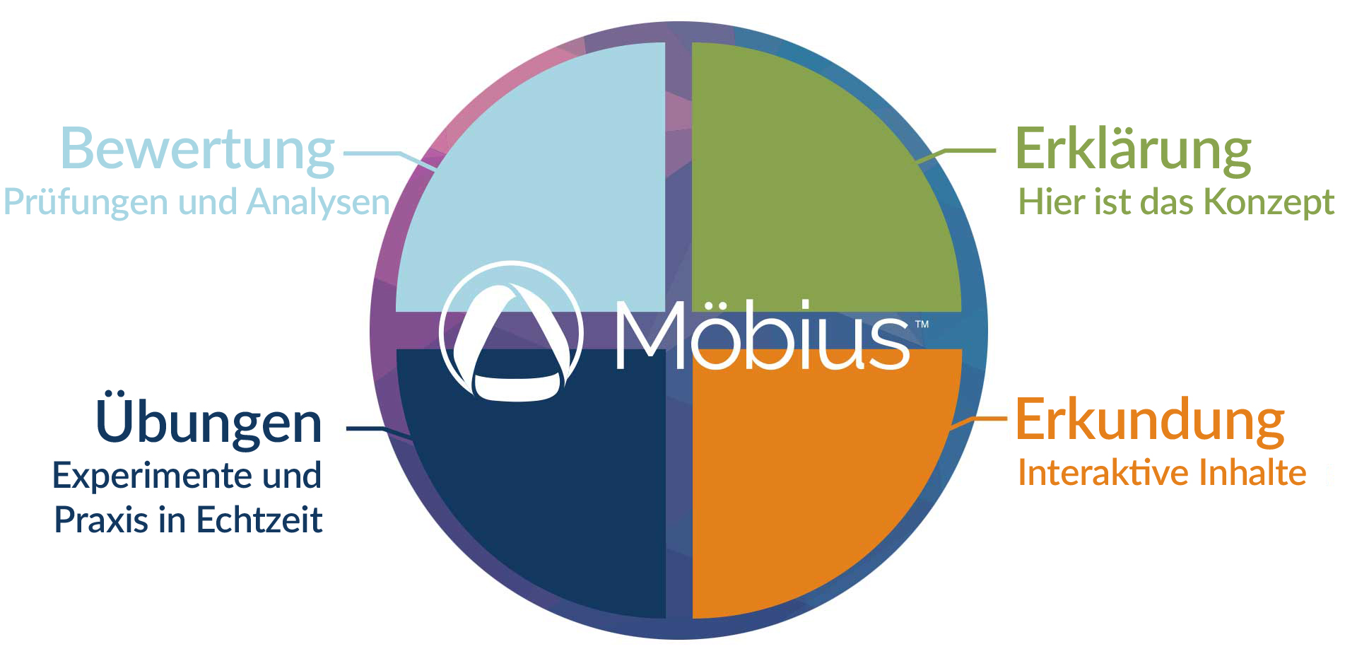 Benefits of M&ouml;bius