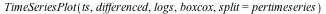 TimeSeriesPlot(ts, differenced, logs, boxcox, split = pertimeseries)