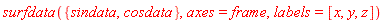 surfdata({cosdata, sindata}, axes = frame, labels = [x, y, z])