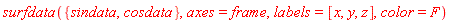 surfdata({cosdata, sindata}, axes = frame, labels = [x, y, z], color = F)