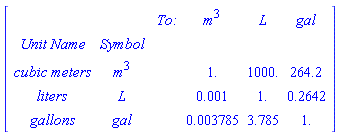 [[[,,` To:`,m^3,L,gal],[`Unit Name`,Symbol,,,,],[`cubic meters`,m^3,`    `,1.,1000.,264.2],[liters,L,`    `,0.001,1.,0.2642],[gallons,gal,`    `,0.003785,3.785,1.]]]