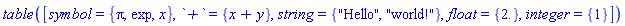 TABLE([symbol = {Pi, exp, x}, `+` = {x+y}, string = {"Hello", "world!"}, float = {2.}, integer = {1}])