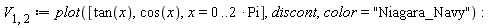 V[1, 2] := plot([tan(x), cos(x), x = 0 .. 2*Pi], discont, color = "Niagara_Navy")