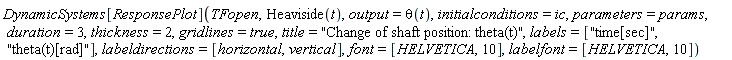 DynamicSystems[ResponsePlot](TFopen, Heaviside(t), output = theta(t), initialconditions = ic, parameters = params, duration = 3, thickness = 2, gridlines = true, title = "Change of shaft position: theta(t)", labels = ["time[sec]", "theta(t)[rad]"], labeldirections = [horizontal, vertical], font = [HELVETICA, 10], labelfont = [HELVETICA, 10])