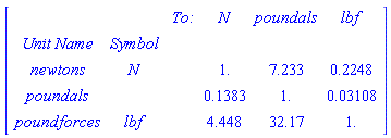 MATRIX([[``, ``, ` To:`, N, poundals, lbf], [`Unit Name`, Symbol, ``, ``, ``, ``], [newtons, N, `    `, 1., 7.233, .2248], [poundals, ``, `    `, .1383, 1., 0.3108e-1], [poundforces, lbf, `    `, 4.448, 32.17, 1.]])