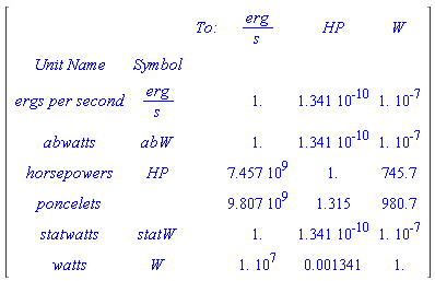 MATRIX([[``, ``, ` To:`, erg/s, HP, W], [`Unit Name`, Symbol, ``, ``, ``, ``], [`ergs per second`, erg/s, `    `, 1., 0.1341e-9, 0.1e-6], [abwatts, abW, `    `, 1., 0.1341e-9, 0.1e-6], [horsepowers, HP, `    `, 0.7457e10, 1., 745.7], [poncelets, ``, `    `, 0.9807e10, 1.315, 980.7], [statwatts, statW, `    `, 1., 0.1341e-9, 0.1e-6], [watts, W, `    `, 0.1e8, 0.1341e-2, 1.]])