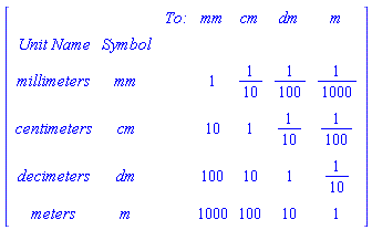 MATRIX([[``, ``, ` To:`, mm, cm, dm, m], [`Unit Name`, Symbol, ``, ``, ``, ``, ``], [millimeters, mm, `    `, 1, 1/10, 1/100, 1/1000], [centimeters, cm, `    `, 10, 1, 1/10, 1/100], [decimeters, dm, `    `, 100, 10, 1, 1/10], [meters, m, `    `, 1000, 100, 10, 1]])