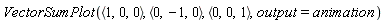 VectorSumPlot(`<,>`(1, 0, 0), `<,>`(0, -1, 0), `<,>`(0, 0, 1), output = animation)