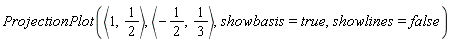 ProjectionPlot(`<,>`(1, 1/2), `<,>`(-1/2, 1/3), showbasis = true, showlines = false)
