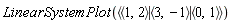 LinearSystemPlot(`<|>`(`<,>`(1, 2), `<,>`(3, -1), `<,>`(0, 1)))