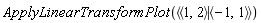 ApplyLinearTransformPlot(`<|>`(`<,>`(1, 2), `<,>`(-1, 1)))