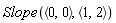 Slope(`<,>`(0, 0), `<,>`(1, 2))