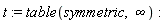 t := table(symmetric, infinity)