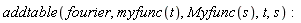 addtable(fourier, myfunc(t), Myfunc(s), t, s)