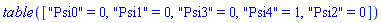 table( [( "Psi0" ) = 0, ( "Psi1" ) = 0, ( "Psi3" ) = 0, ( "Psi4" ) = 1, ( "Psi2" ) = 0 ] )