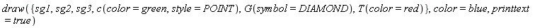 draw({sg1, sg2, sg3, G(symbol = DIAMOND), T(color = red), c(color = green, style = POINT)}, color = blue, printtext = true)