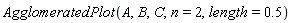 AgglomeratedPlot(A, B, C, n = 2, length = .5)