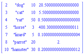 matrix([[2, "dog", 10, 20.5000000000000000], [3, "cat", 10, 5.50000000000000000], [4, "rat", 50, .500000000000000000], [5, "horse", 3, 400.300000000000011], [7, "lizard", 5, .100000000000000004], [8, "parrot", 20, 2.], [10, "hamster", 30, .200000000000000012]])