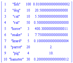 matrix([[1, "fish", 100, 0.100000000000000002e-1], [2, "dog", 10, 20.5000000000000000], [3, "cat", 10, 5.50000000000000000], [4, "rat", 50, .500000000000000000], [5, "horse", 3, 400.300000000000011], [6, "snake", 1, 7.75000000000000000], [7, "lizard", 5, .100000000000000004], [8, "parrot", 20, 2.], [9, "pig", 4, 10.], [10, "hamster", 30, .200000000000000012]])