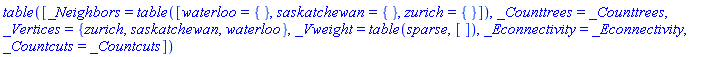 TABLE([_Neighbors = TABLE([waterloo = {}, saskatchewan = {}, zurich = {}]), _Counttrees = _Counttrees, _Vertices = {zurich, saskatchewan, waterloo}, _Vweight = TABLE(sparse, []), _Econnectivity = _Econnectivity, _Countcuts = _Countcuts])
