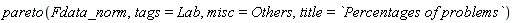 pareto(Fdata_norm, tags = Lab, misc = Others, title = `Percentages of problems`)