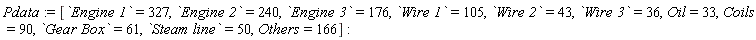 Pdata := [`Engine 1` = 327, `Engine 2` = 240, `Engine 3` = 176, `Wire 1` = 105, `Wire 2` = 43, `Wire 3` = 36, Oil = 33, Coils = 90, `Gear Box` = 61, `Steam line` = 50, Others = 166]