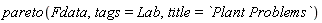 pareto(Fdata, tags = Lab, title = `Plant Problems`)