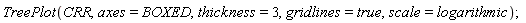 TreePlot(CRR, axes = BOXED, thickness = 3, gridlines = true, scale = logarithmic)