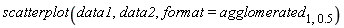 scatterplot(data1, data2, format = agglomerated[1, .5])