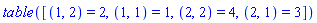 TABLE([(1, 2) = 2, (1, 1) = 1, (2, 2) = 4, (2, 1) = 3])