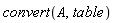 convert(A, table)