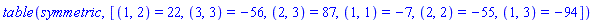 TABLE(symmetric, [(1, 2) = 22, (3, 3) = -56, (2, 3) = 87, (1, 1) = -7, (2, 2) = -55, (1, 3) = -94])