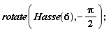 rotate(Hasse(6), -(1/2)*Pi)