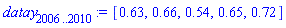 datay[2006 .. 2010] := [.63, .66, .54, .65, .72]