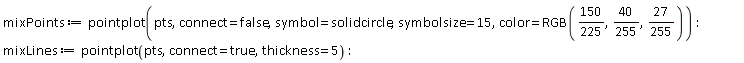 mixPoints := pointplot(pts, connect = false, symbol = solidcircle, symbolsize = 15, color = RGB(150*(1/225), 40*(1/255), 27*(1/255))); mixLines := pointplot(pts, connect = true, thickness = 5)