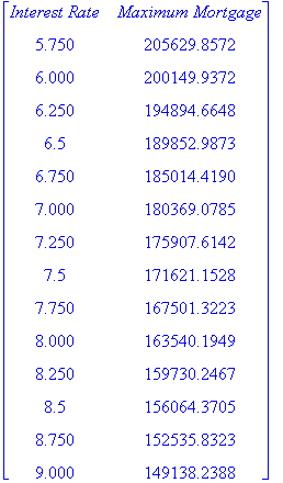 matrix([[`Interest Rate`, `Maximum Mortgage`], [5.750, 205629.8572], [6.000, 200149.9372], [6.250, 194894.6648], [6.5, 189852.9873], [6.750, 185014.4190], [7.000, 180369.0785], [7.250, 175907.6142], [7...