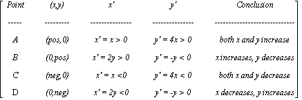 MATRIX([[Point, `(x,y)`, `x'`, `y'`, Conclusion], [`-----`, `---------`, `---------------`, `---------------`, `-----------------------------`], [A, `(pos,0)`, `x' = x > 0`, `y' = 4x > 0`, `both x and...