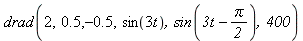 drad(2, .5, -.5, sin(3*t), sin(3*t-1/2*Pi), 400)