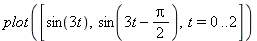 plot([sin(3*t), sin(3*t-1/2*Pi), t = 0 .. 2])