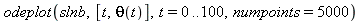 odeplot(slnb, [t, theta(t)], t = 0 .. 100, numpoints = 5000)