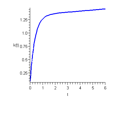 Plot