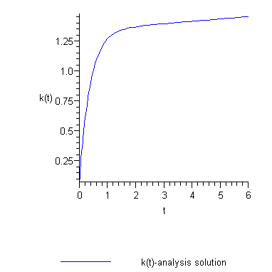 Plot