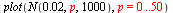 plot(N(0.2e-1, p, 1000), p = 0 .. 50)