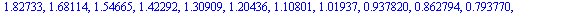 [100, 92.00, 84.6400, 77.8688, 71.6393, 65.9082, 60.6355, 55.7847, 51.3219, 47.2161, 43.4388, 39.9637, 36.7666, 33.8253, 31.1193, 28.6298, 26.3394, 24.2322, 22.2936, 20.5101, 18.8693, 17.3598, 15.9710...
