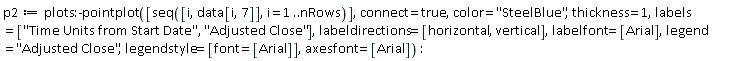 p2 := plots:-pointplot([seq([i, data[i, 7]], i = 1 .. nRows)], connect = true, color = "SteelBlue", thickness = 1, labels = ["Time Units from Start Date", "Adjusted Close"], labeldirections = [horizontal, vertical], labelfont = [Arial], legend = "Adjusted Close", legendstyle = [font = [Arial]], axesfont = [Arial])
